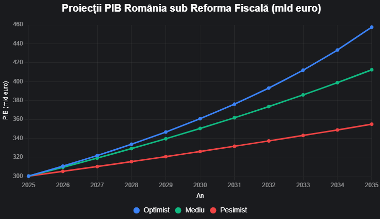 Proiecție PIB